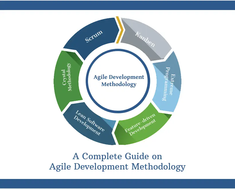 A Complete In-Depth Guide on Agile Development Methodology